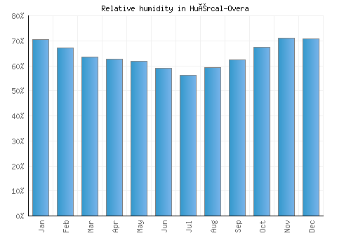 Huércal-Overa relative humidity averages