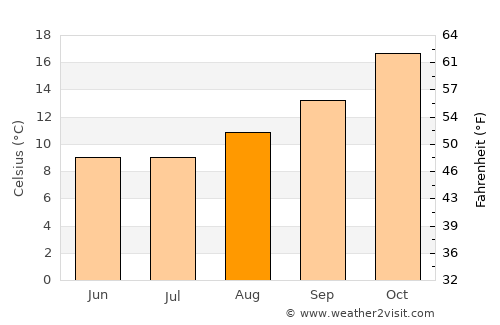 Huerta Grande average temperature in August