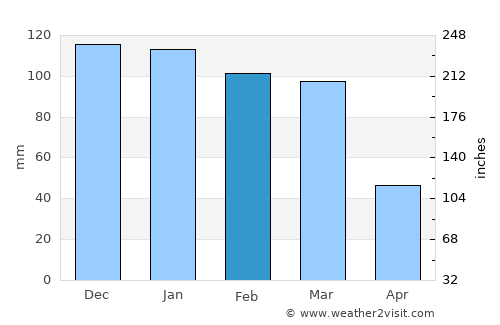 Huerta Grande average rain in February