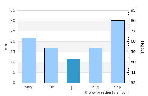 Huerta Grande average rain in July