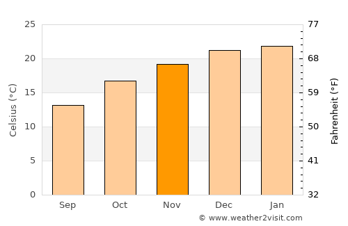 Huerta Grande average temperature in November