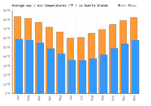Huerta Grande average minimum / maximum temperatures (Fahrenheit)