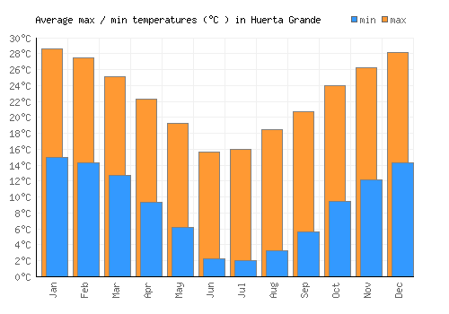 Huerta Grande average minimum / maximum temperatures (Celsius)