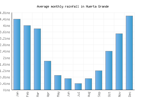 Huerta Grande monthly rainfall chart (inches)