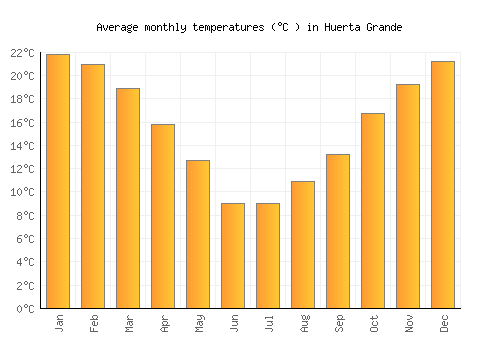 Huerta Grande average temperature chart (Celsius)