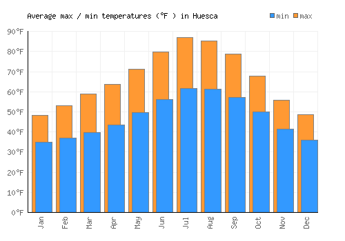 Huesca average minimum / maximum temperatures (Fahrenheit)
