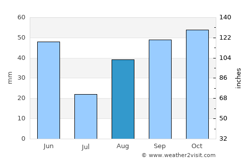 Huesca average rain in August