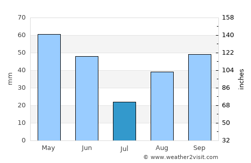 Huesca average rain in July