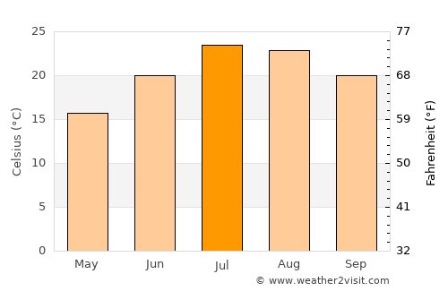 Huesca average temperature in July