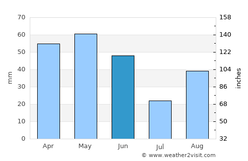 Huesca average rain in June