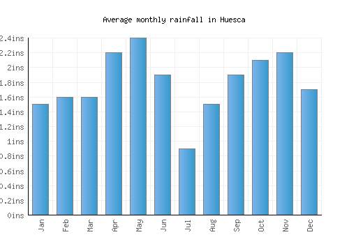 Huesca monthly rainfall chart (inches)