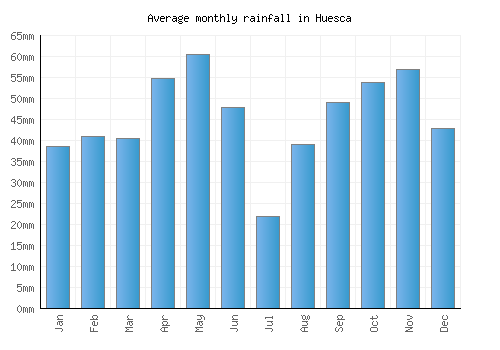 Huesca monthly rainfall chart (mm)