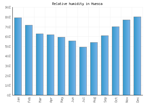 Huesca relative humidity averages
