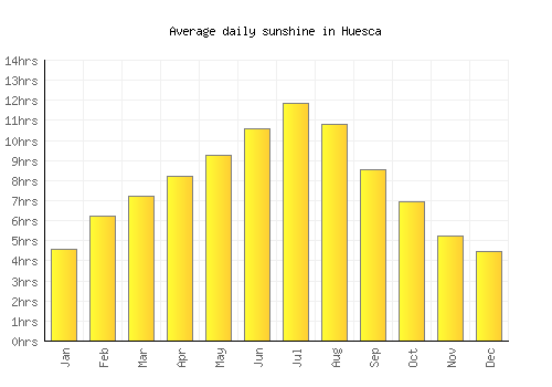 Huesca average daily sunshine chart