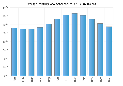 Huesca average sea temperature chart (Fahrenheit)