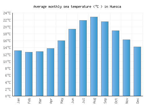 Huesca average sea temperature chart (Celsius)