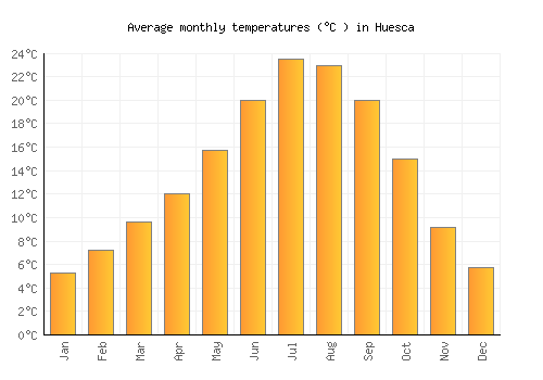 Huesca average temperature chart (Celsius)