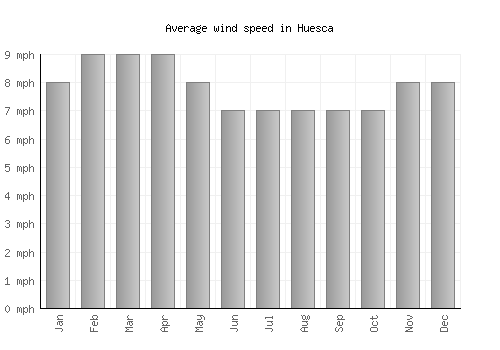 Huesca average winspeed by month (mph)