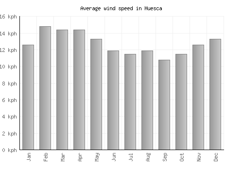 Huesca average winspeed by month (km/h)
