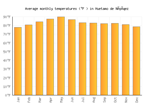 Huetamo de Núñez average temperature chart (Fahrenheit)