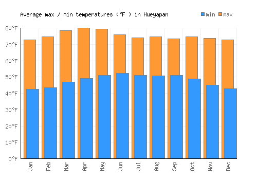Hueyapan average minimum / maximum temperatures (Fahrenheit)