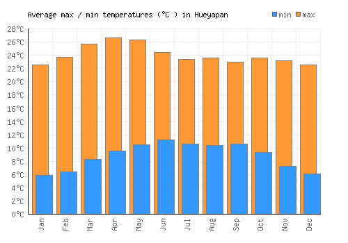 Hueyapan average minimum / maximum temperatures (Celsius)