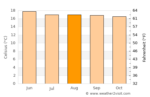 Hueyapan average temperature in August