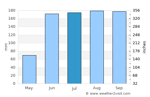 Hueyapan average rain in July