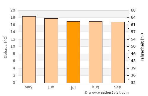 Hueyapan average temperature in July