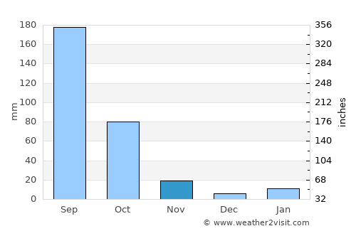 Hueyapan average rain in November
