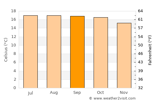 Hueyapan average temperature in September
