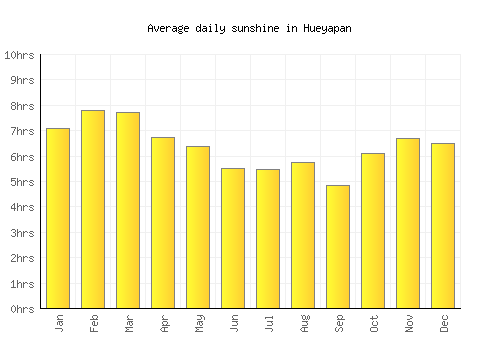 Hueyapan average daily sunshine chart
