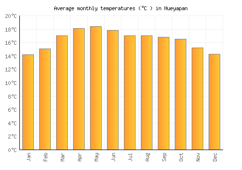 Hueyapan average temperature chart (Celsius)