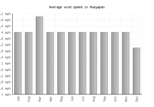 Hueyapan average winspeed by month (mph)