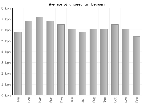 Hueyapan average winspeed by month (km/h)