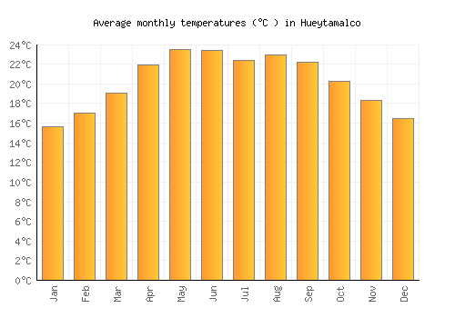 Hueytamalco average temperature chart (Celsius)