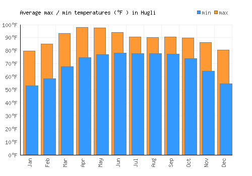Hugli average minimum / maximum temperatures (Fahrenheit)