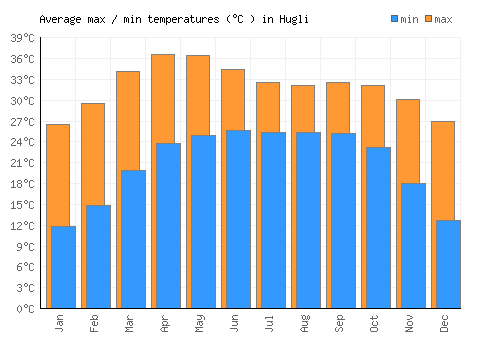 Hugli average minimum / maximum temperatures (Celsius)
