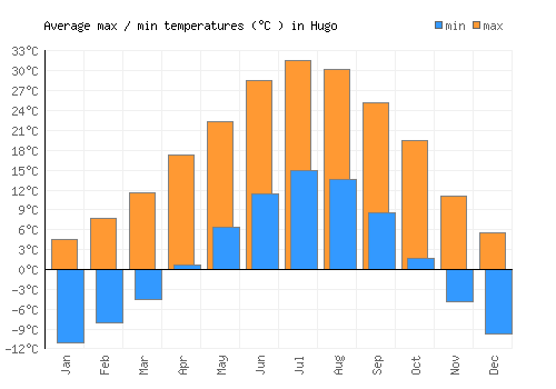 Hugo average minimum / maximum temperatures (Celsius)