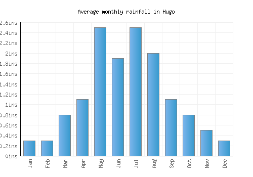 Hugo monthly rainfall chart (inches)