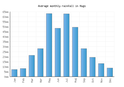 Hugo monthly rainfall chart (mm)