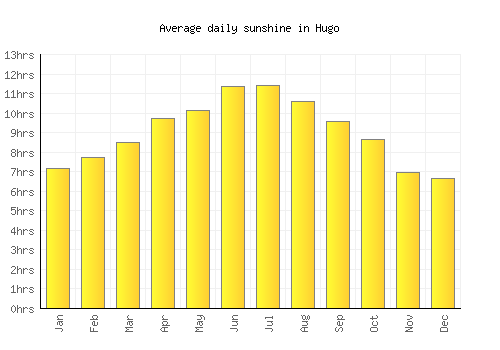 Hugo average daily sunshine chart