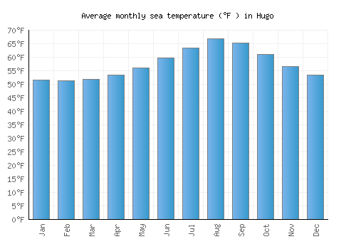 Hugo average sea temperature chart (Fahrenheit)