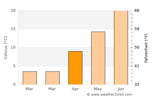 Hugo average temperature in April
