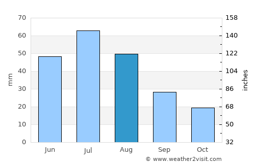 Hugo average rain in August