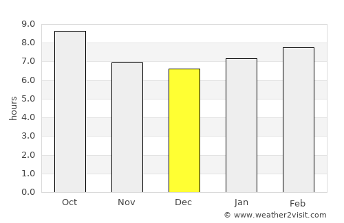 Hugo average rain in December