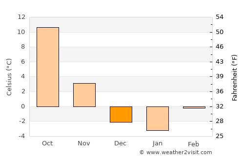 Hugo average temperature in December