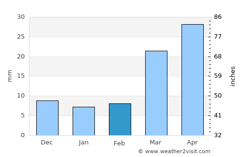 Hugo average rain in February