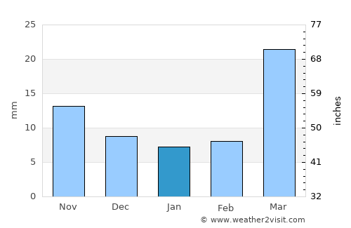 Hugo average rain in January