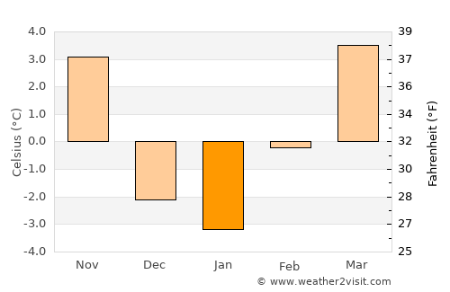Hugo average temperature in January